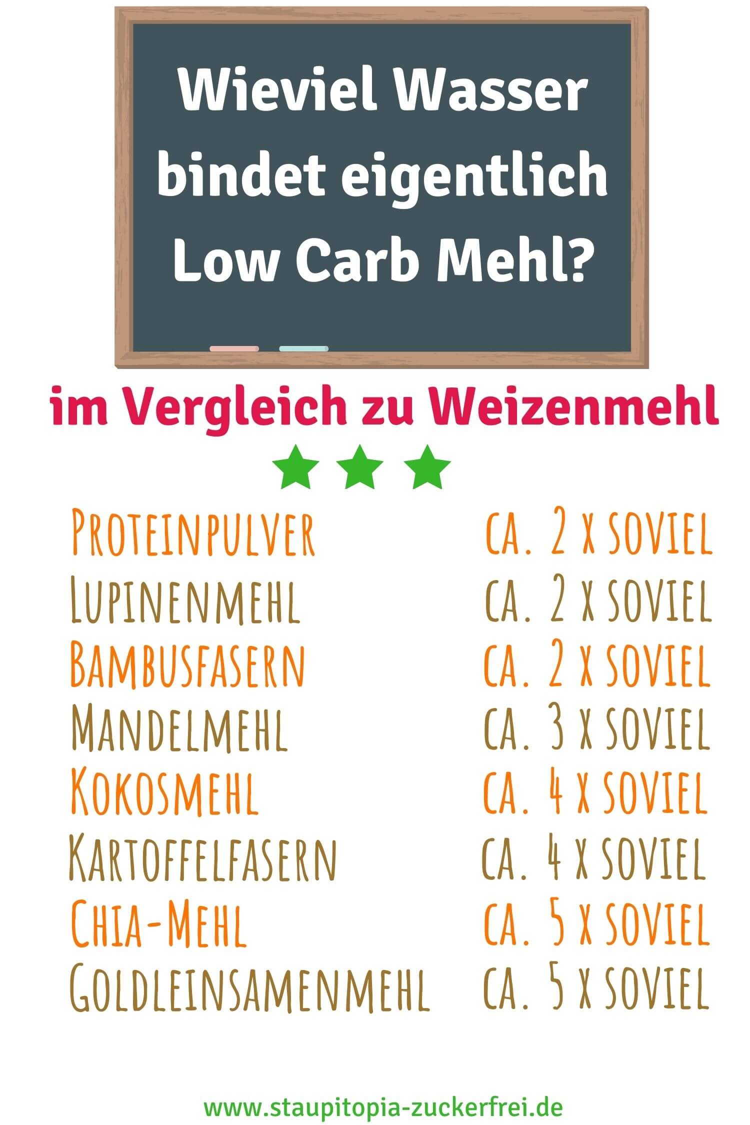 Wieviel Wasser bindet Low Carb Mehl im Vergleich zu Weizenmehl?