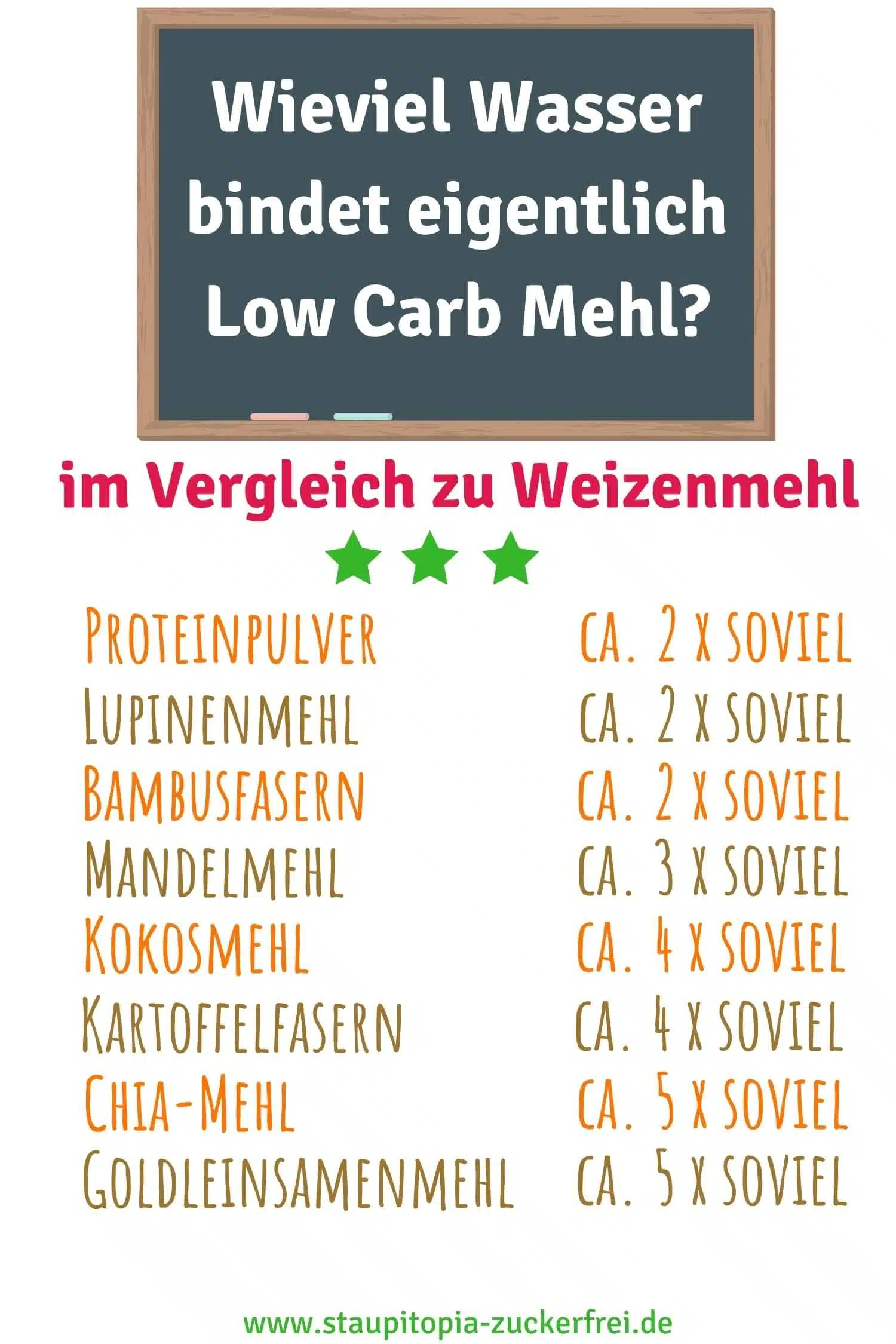 Wieviel Wasser bindet Low Carb Mehl im Vergleich zu Weizenmehl?