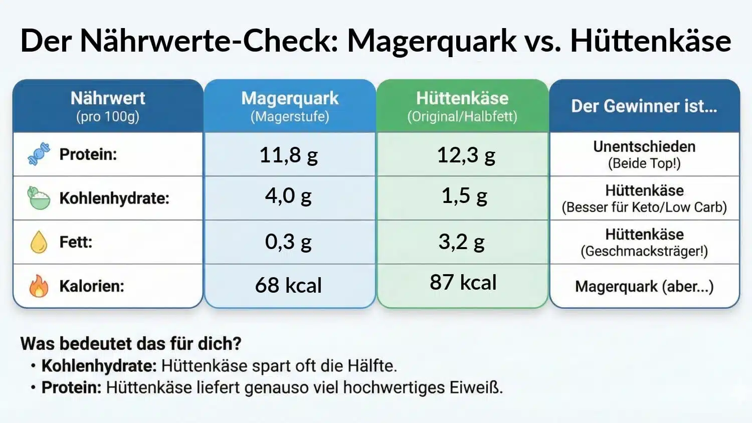 Vergleich Magerquark und Hüttenkäse Nährwerte Tabelle
